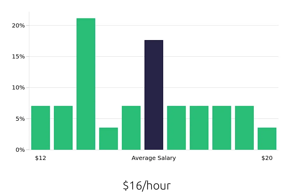 Graph depicting the hourly salary distribution for Teller jobs in Sandusky, OH, showing an average salary of $16 with varying distribution percentages across salary ranges.