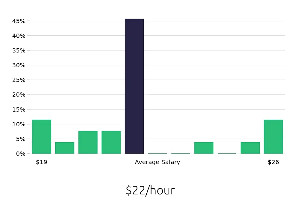 Graph depicting the hourly salary distribution for Teller jobs in Santa Barbara, CA, showing an average salary of $22 with varying distribution percentages across salary ranges.
