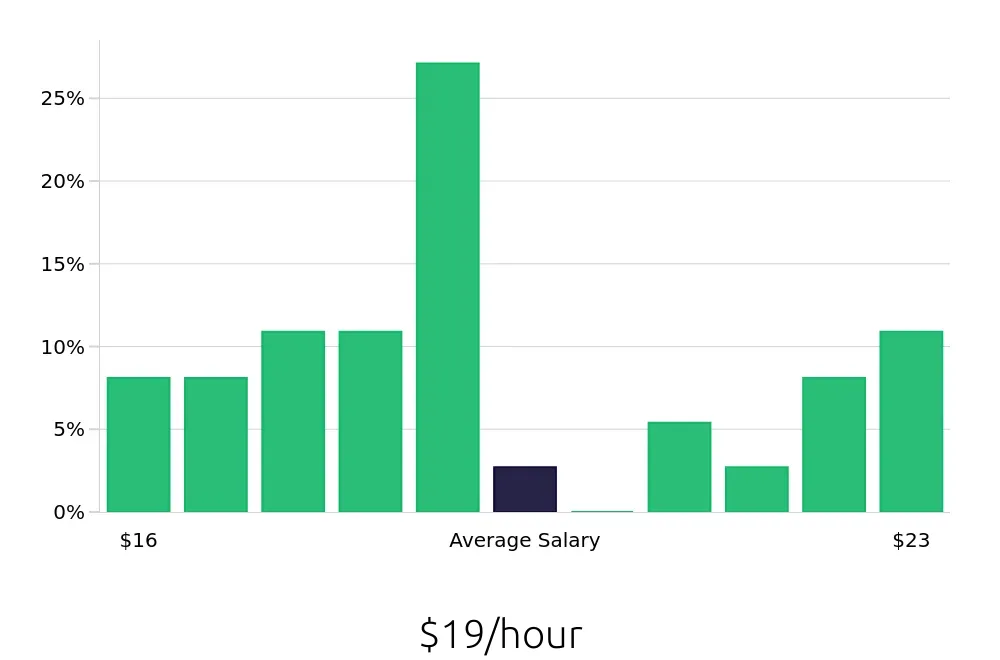 Graph depicting the hourly salary distribution for Teller jobs in South Portland, ME, showing an average salary of $19 with varying distribution percentages across salary ranges.