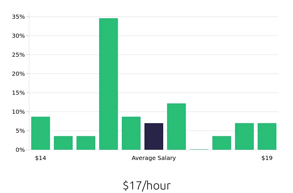Graph depicting the hourly salary distribution for Teller jobs in Spartanburg, SC, showing an average salary of $17 with varying distribution percentages across salary ranges.