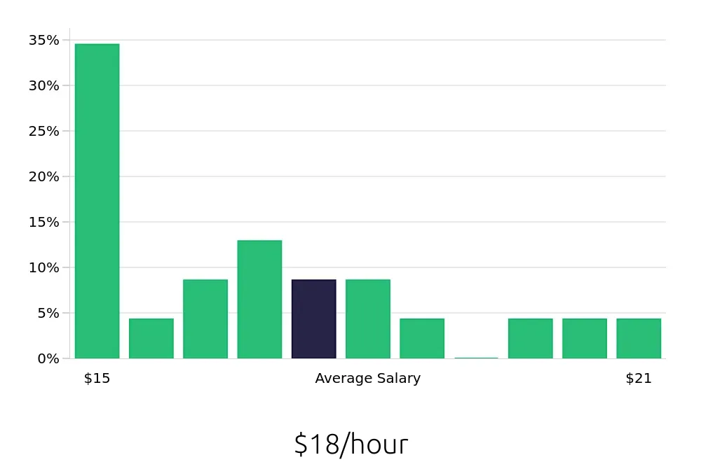 Graph depicting the hourly salary distribution for Teller jobs in Stockbridge, GA, showing an average salary of $18 with varying distribution percentages across salary ranges.
