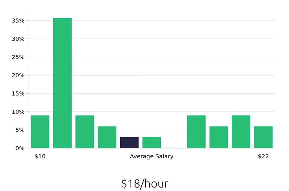 Graph depicting the hourly salary distribution for Teller jobs in West Chester, OH, showing an average salary of $18 with varying distribution percentages across salary ranges.