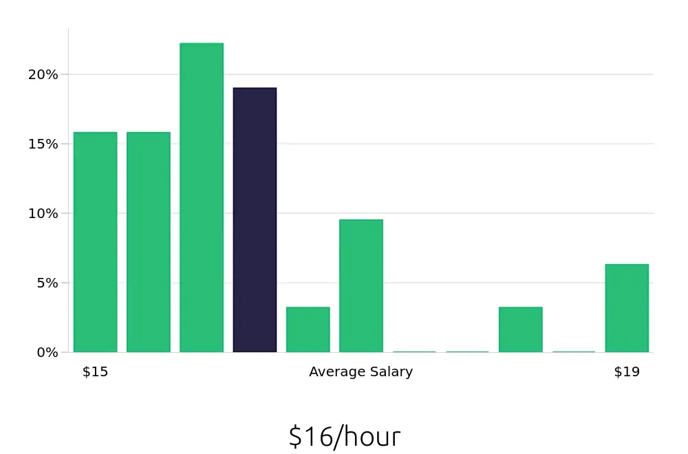 Graph depicting the hourly salary distribution for Teller jobs in West Des Moines, IA, showing an average salary of $16 with varying distribution percentages across salary ranges.