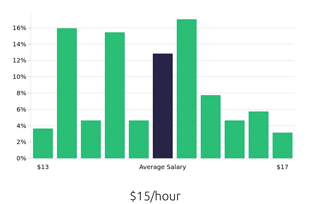 Graph depicting the hourly salary distribution for Teller jobs in Wichita, KS, showing an average salary of $15 with varying distribution percentages across salary ranges.