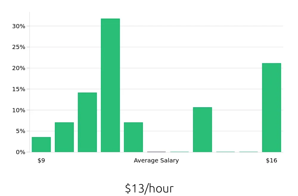 Graph depicting the hourly salary distribution for To Go Specialist jobs in Acworth, GA, showing an average salary of $13 with varying distribution percentages across salary ranges.