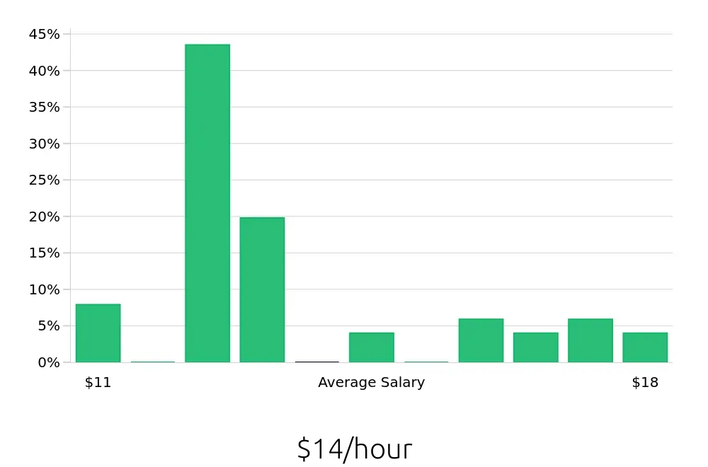 Graph depicting the hourly salary distribution for To Go Specialist jobs in Algonquin, IL, showing an average salary of $14 with varying distribution percentages across salary ranges.