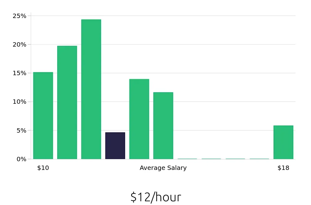 Graph depicting the hourly salary distribution for To Go Specialist jobs in Alpharetta, GA, showing an average salary of $12 with varying distribution percentages across salary ranges.