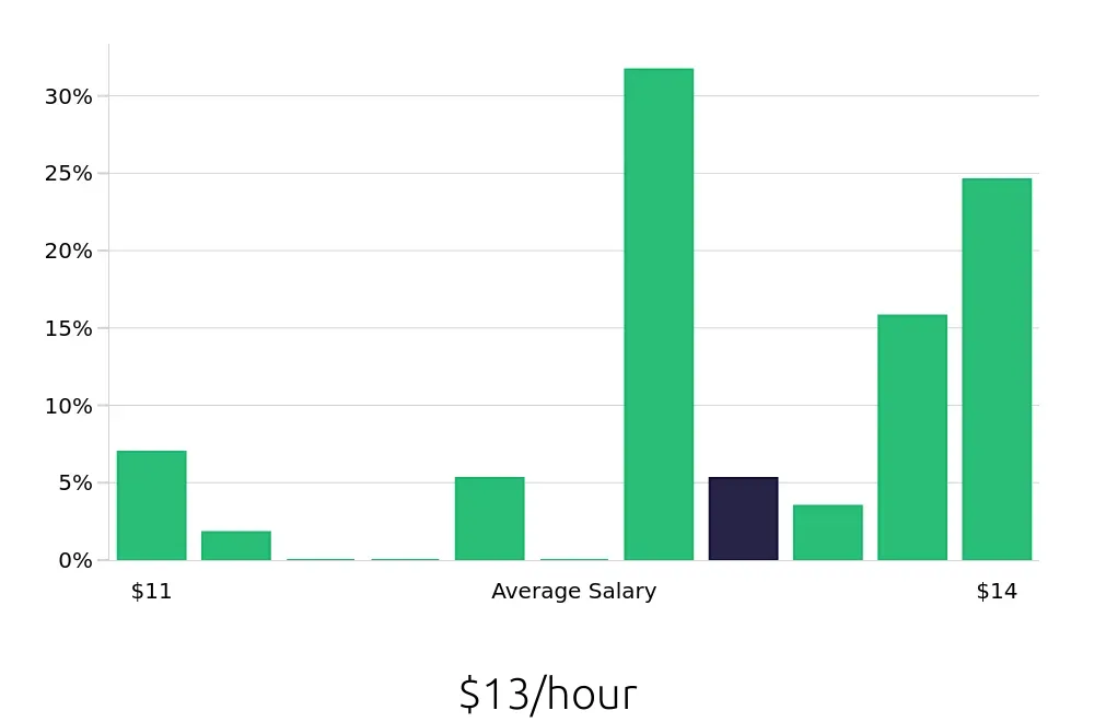 Graph depicting the hourly salary distribution for To Go Specialist jobs in American Fork, UT, showing an average salary of $13 with varying distribution percentages across salary ranges.