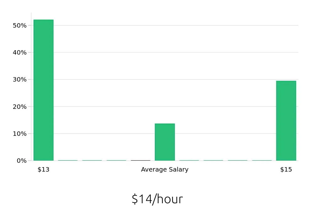 Graph depicting the hourly salary distribution for To Go Specialist jobs in Amherst, NY, showing an average salary of $14 with varying distribution percentages across salary ranges.