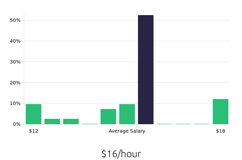 Graph depicting the hourly salary distribution for To Go Specialist jobs in Ashburn, VA, showing an average salary of $16 with varying distribution percentages across salary ranges.