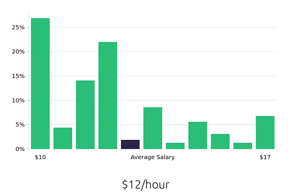 Graph depicting the hourly salary distribution for To Go Specialist jobs in Atlanta, GA, showing an average salary of $12 with varying distribution percentages across salary ranges.