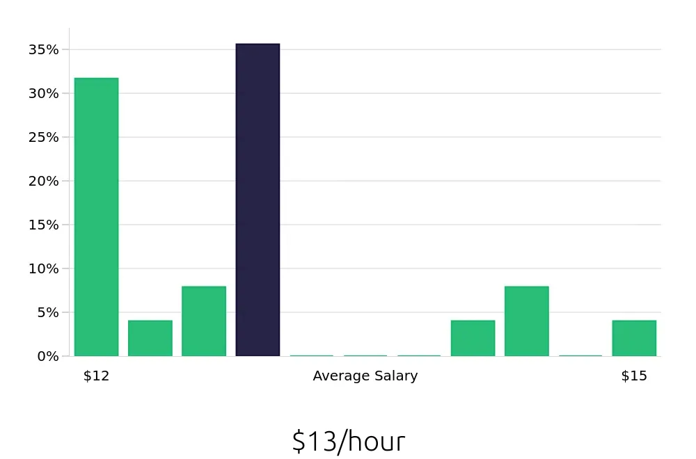 Graph depicting the hourly salary distribution for To Go Specialist jobs in Auburn, IN, showing an average salary of $13 with varying distribution percentages across salary ranges.