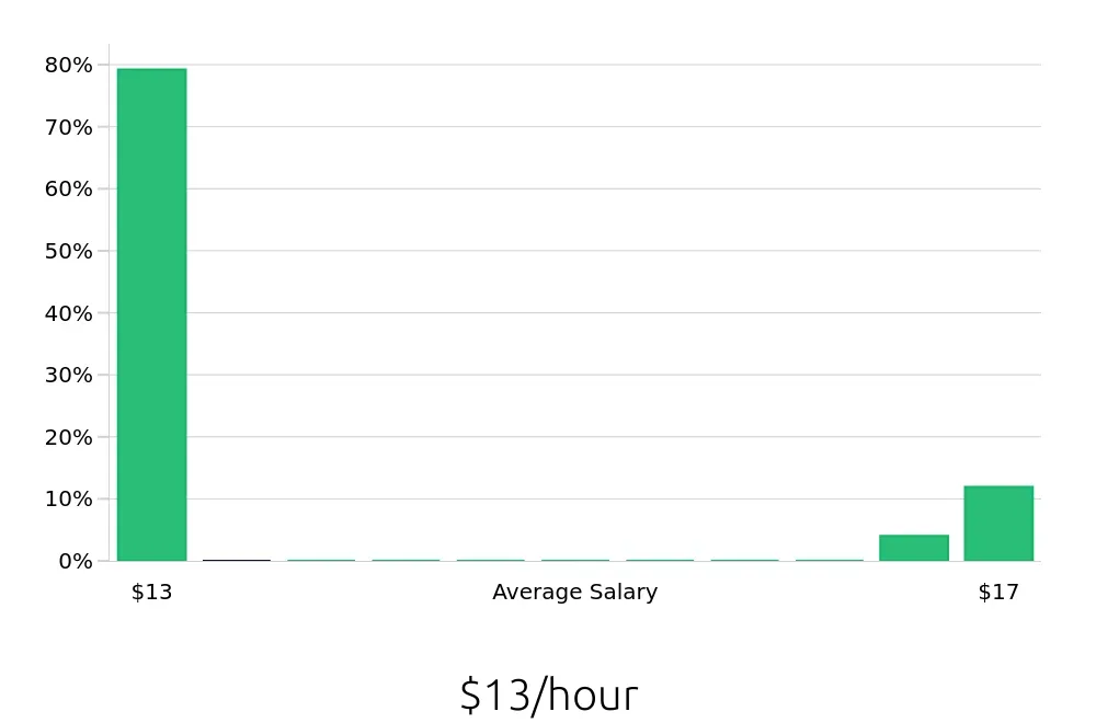 Graph depicting the hourly salary distribution for To Go Specialist jobs in Auburn, NY, showing an average salary of $13 with varying distribution percentages across salary ranges.
