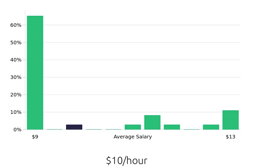 Graph depicting the hourly salary distribution for To Go Specialist jobs in Augusta, GA, showing an average salary of $10 with varying distribution percentages across salary ranges.
