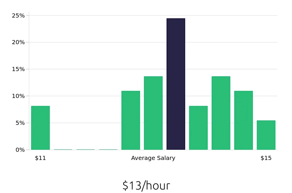 Graph depicting the hourly salary distribution for To Go Specialist jobs in Aurora, IL, showing an average salary of $13 with varying distribution percentages across salary ranges.