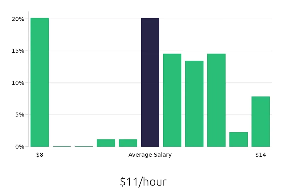 Graph depicting the hourly salary distribution for To Go Specialist jobs in Baton Rouge, LA, showing an average salary of $11 with varying distribution percentages across salary ranges.