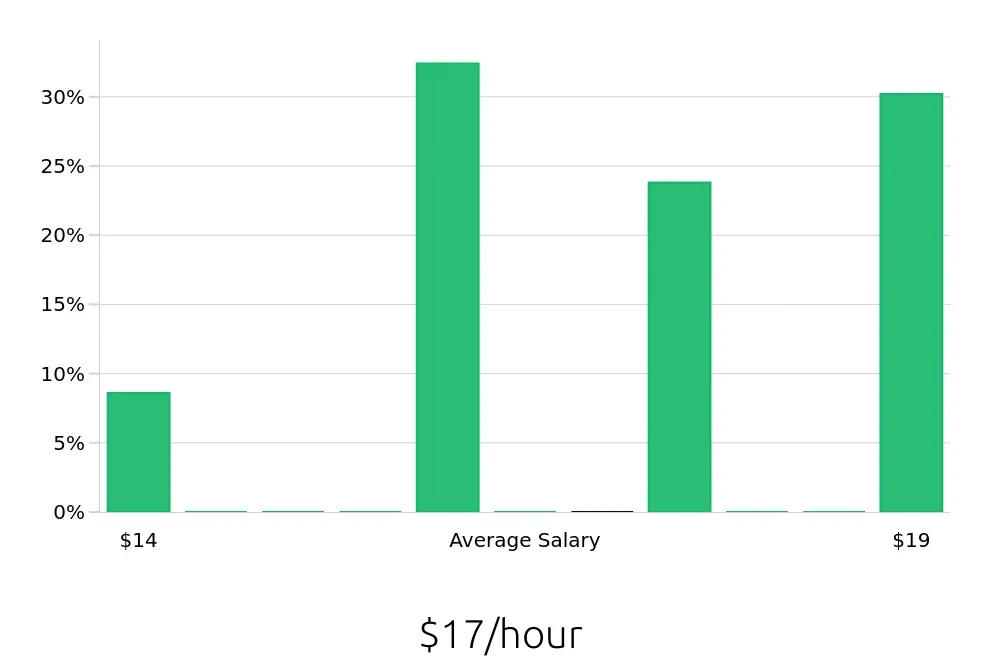 Graph depicting the hourly salary distribution for To Go Specialist jobs in Bethesda, MD, showing an average salary of $17 with varying distribution percentages across salary ranges.