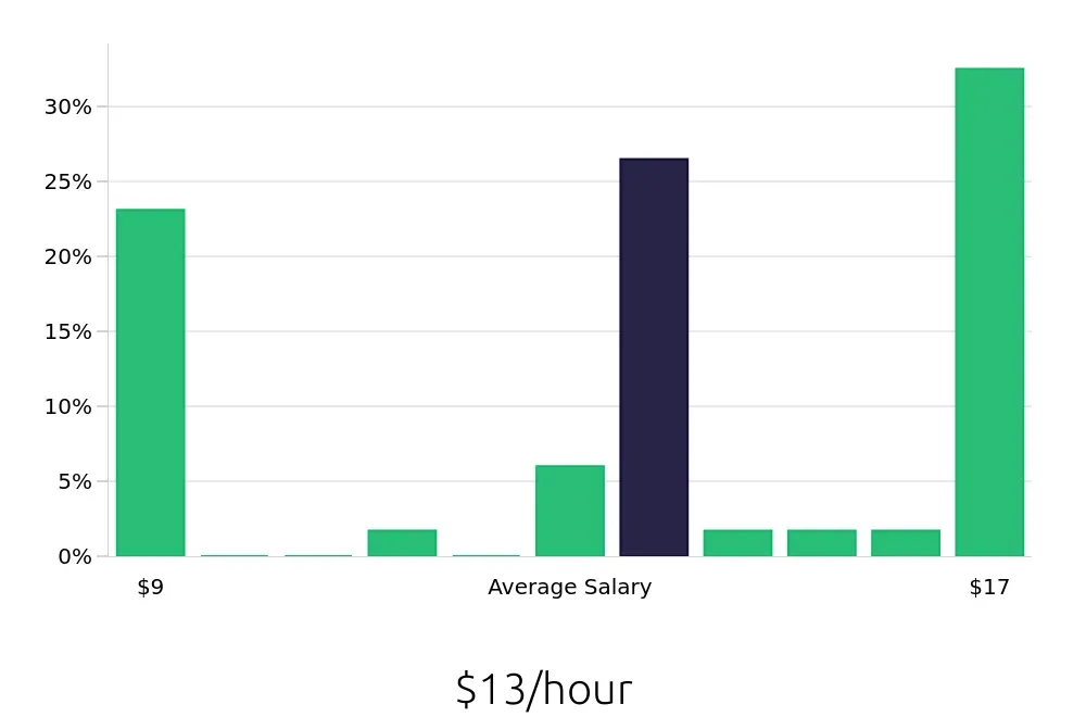 Graph depicting the hourly salary distribution for To Go Specialist jobs in Bismarck, ND, showing an average salary of $13 with varying distribution percentages across salary ranges.