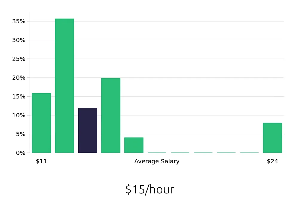 Graph depicting the hourly salary distribution for To Go Specialist jobs in Bolingbrook, IL, showing an average salary of $15 with varying distribution percentages across salary ranges.