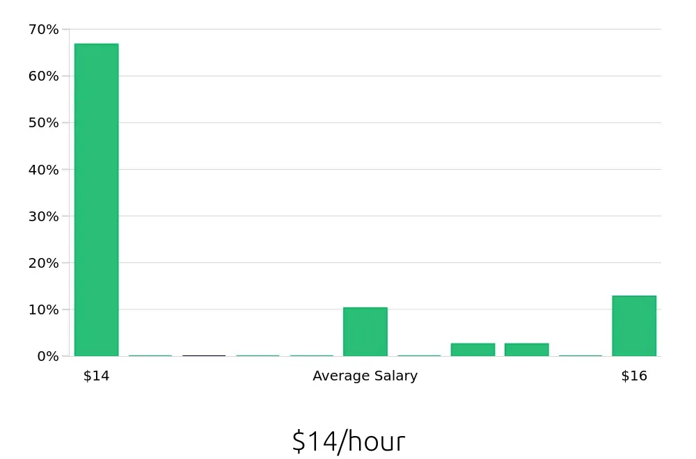 Graph depicting the hourly salary distribution for To Go Specialist jobs in Braintree, MA, showing an average salary of $14 with varying distribution percentages across salary ranges.