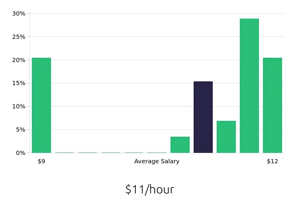 Graph depicting the hourly salary distribution for To Go Specialist jobs in Brenham, TX, showing an average salary of $11 with varying distribution percentages across salary ranges.