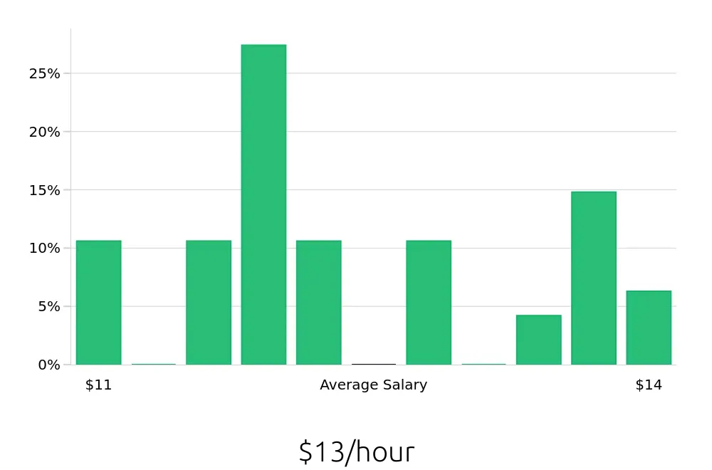 Graph depicting the hourly salary distribution for To Go Specialist jobs in Bristol, VA, showing an average salary of $13 with varying distribution percentages across salary ranges.