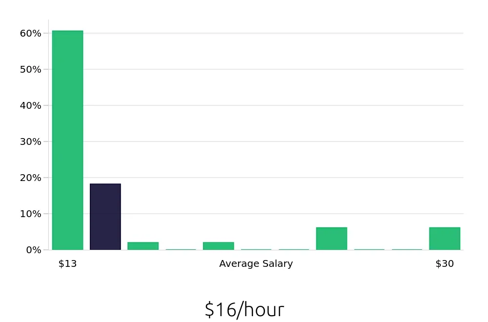 Graph depicting the hourly salary distribution for To Go Specialist jobs in Brookfield, WI, showing an average salary of $16 with varying distribution percentages across salary ranges.