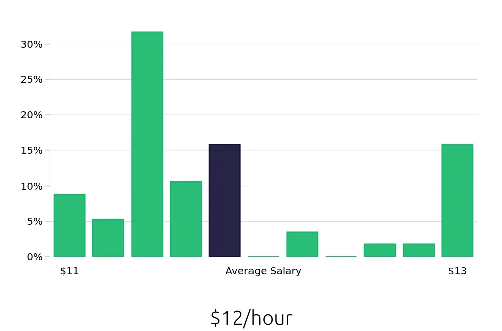 Graph depicting the hourly salary distribution for To Go Specialist jobs in Buda, TX, showing an average salary of $12 with varying distribution percentages across salary ranges.