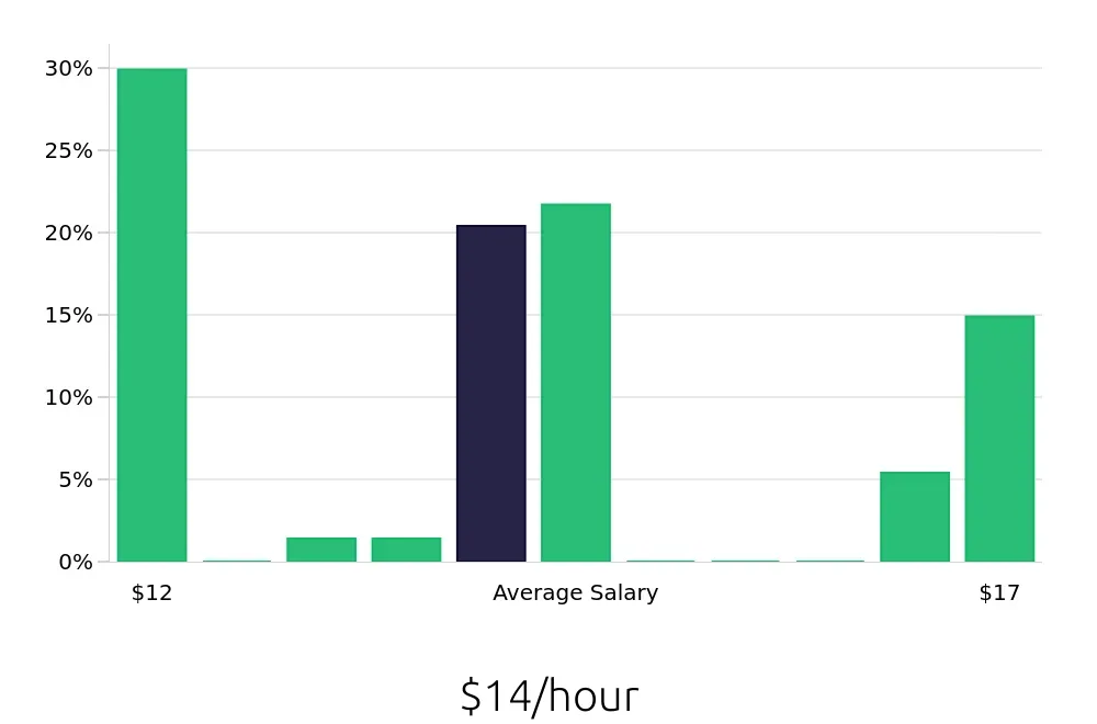 Graph depicting the hourly salary distribution for To Go Specialist jobs in Buffalo, NY, showing an average salary of $14 with varying distribution percentages across salary ranges.