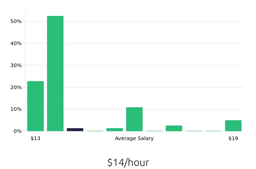 Graph depicting the hourly salary distribution for To Go Specialist jobs in Burnsville, MN, showing an average salary of $14 with varying distribution percentages across salary ranges.