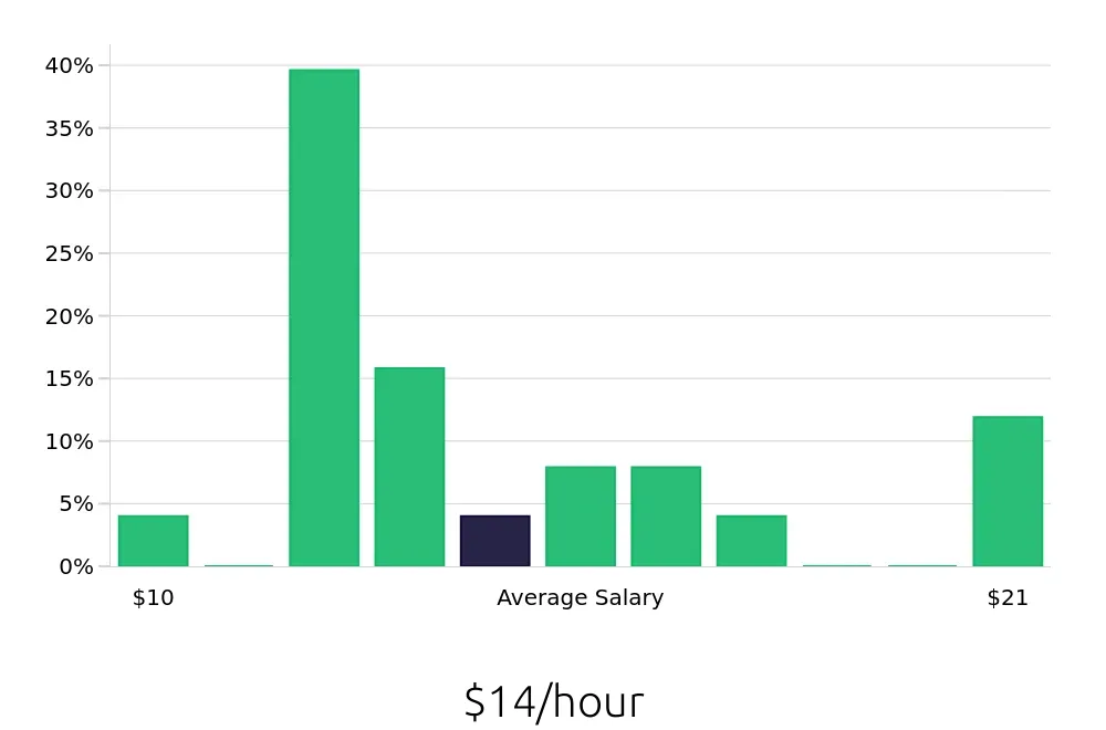 Graph depicting the hourly salary distribution for To Go Specialist jobs in Cary, NC, showing an average salary of $14 with varying distribution percentages across salary ranges.