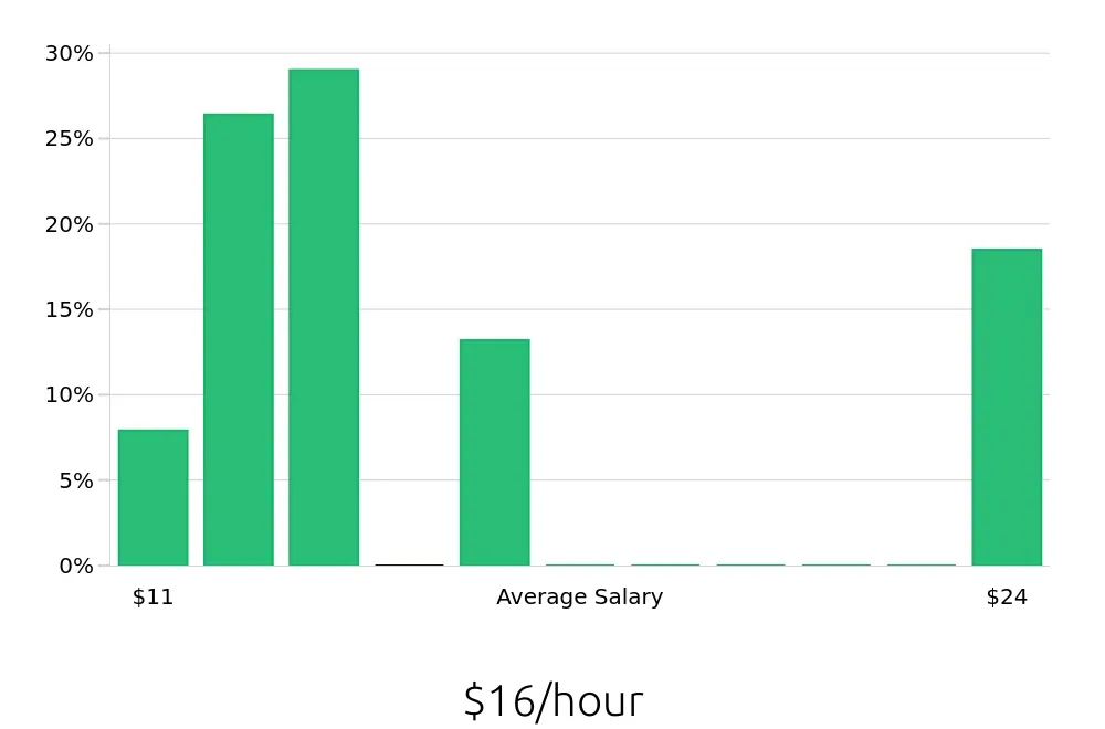 Graph depicting the hourly salary distribution for To Go Specialist jobs in Champaign, IL, showing an average salary of $16 with varying distribution percentages across salary ranges.