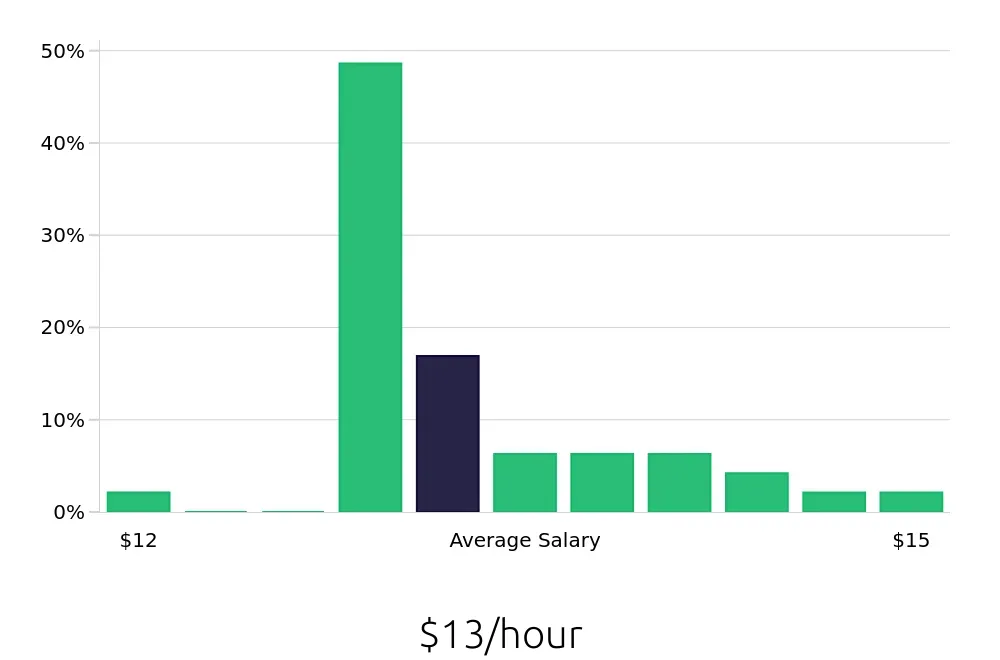 Graph depicting the hourly salary distribution for To Go Specialist jobs in Chandler, AZ, showing an average salary of $13 with varying distribution percentages across salary ranges.