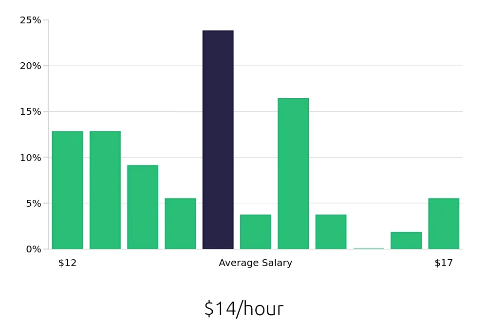 Graph depicting the hourly salary distribution for To Go Specialist jobs in Christiansburg, VA, showing an average salary of $14 with varying distribution percentages across salary ranges.