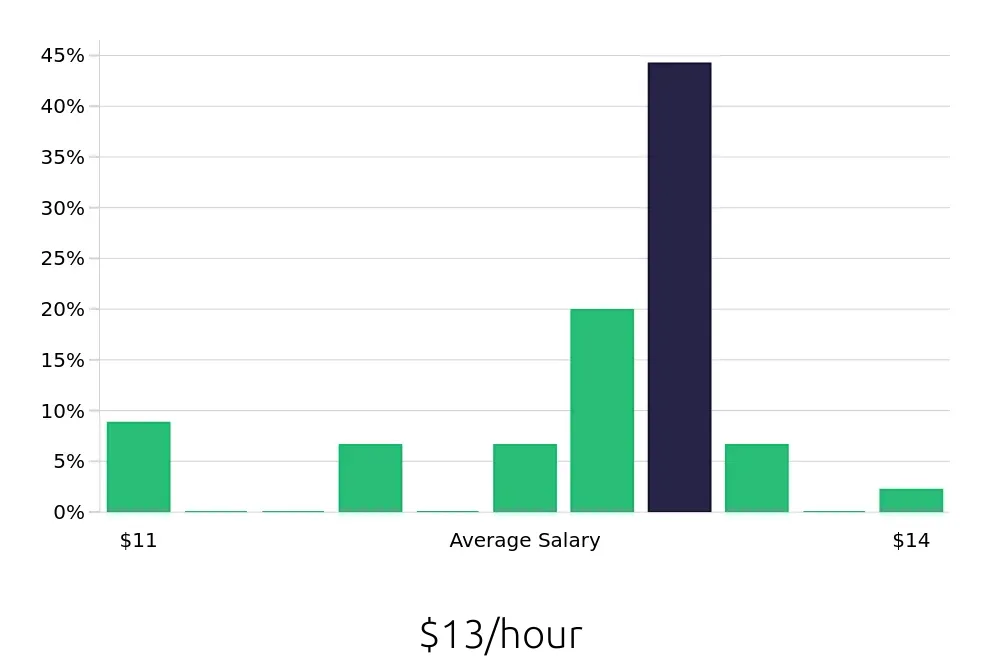 Graph depicting the hourly salary distribution for To Go Specialist jobs in Clarksville, IN, showing an average salary of $13 with varying distribution percentages across salary ranges.