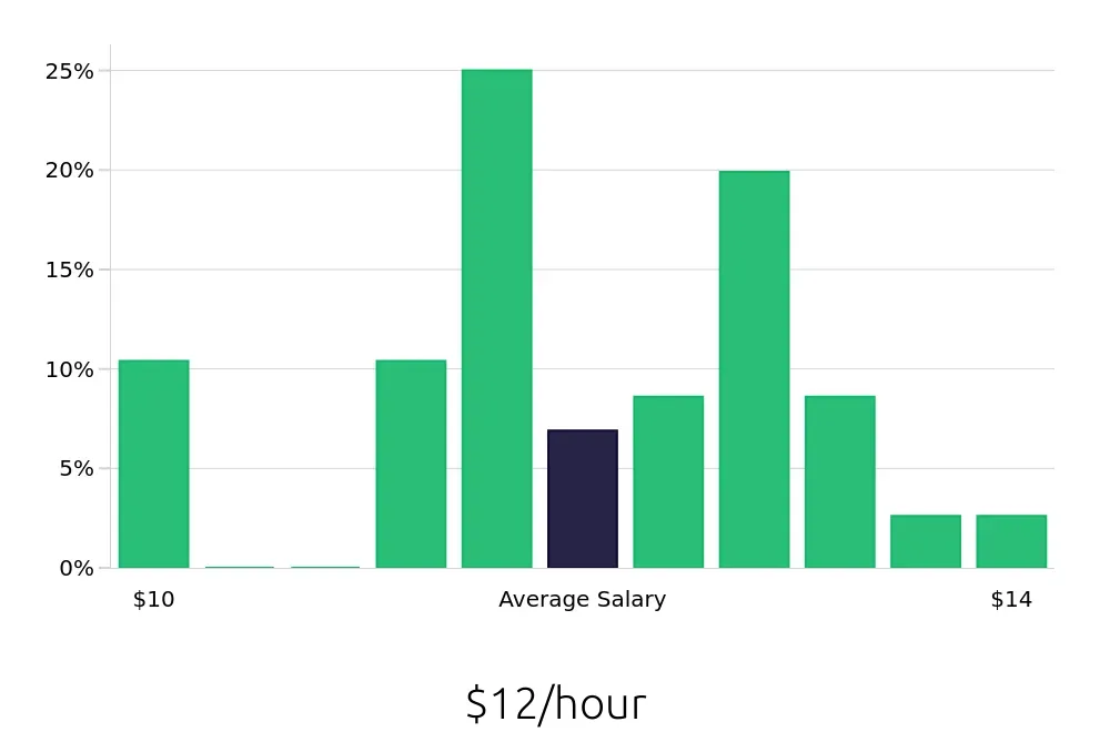 Graph depicting the hourly salary distribution for To Go Specialist jobs in Clarksville, TN, showing an average salary of $12 with varying distribution percentages across salary ranges.