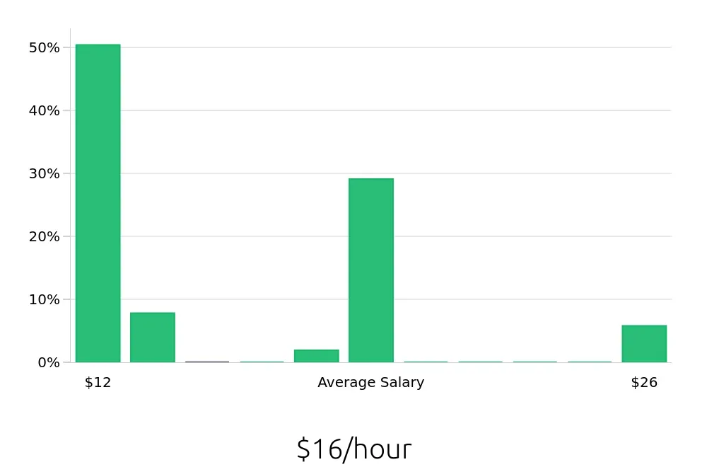 Graph depicting the hourly salary distribution for To Go Specialist jobs in Coeur d'Alene, ID, showing an average salary of $16 with varying distribution percentages across salary ranges.
