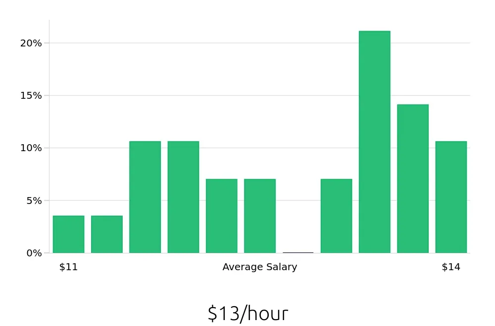 Graph depicting the hourly salary distribution for To Go Specialist jobs in College Station, TX, showing an average salary of $13 with varying distribution percentages across salary ranges.