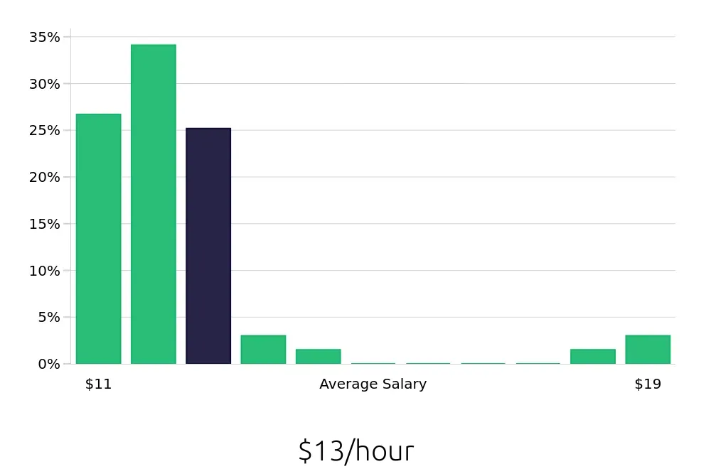 Graph depicting the hourly salary distribution for To Go Specialist jobs in Columbia, SC, showing an average salary of $13 with varying distribution percentages across salary ranges.