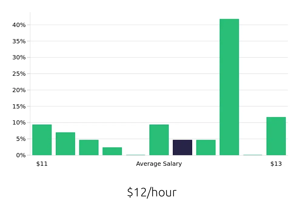 Graph depicting the hourly salary distribution for To Go Specialist jobs in Columbus, IN, showing an average salary of $12 with varying distribution percentages across salary ranges.