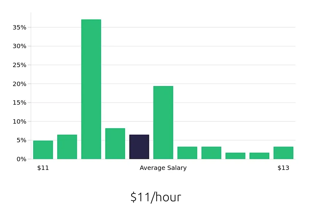 Graph depicting the hourly salary distribution for To Go Specialist jobs in Covington, LA, showing an average salary of $11 with varying distribution percentages across salary ranges.