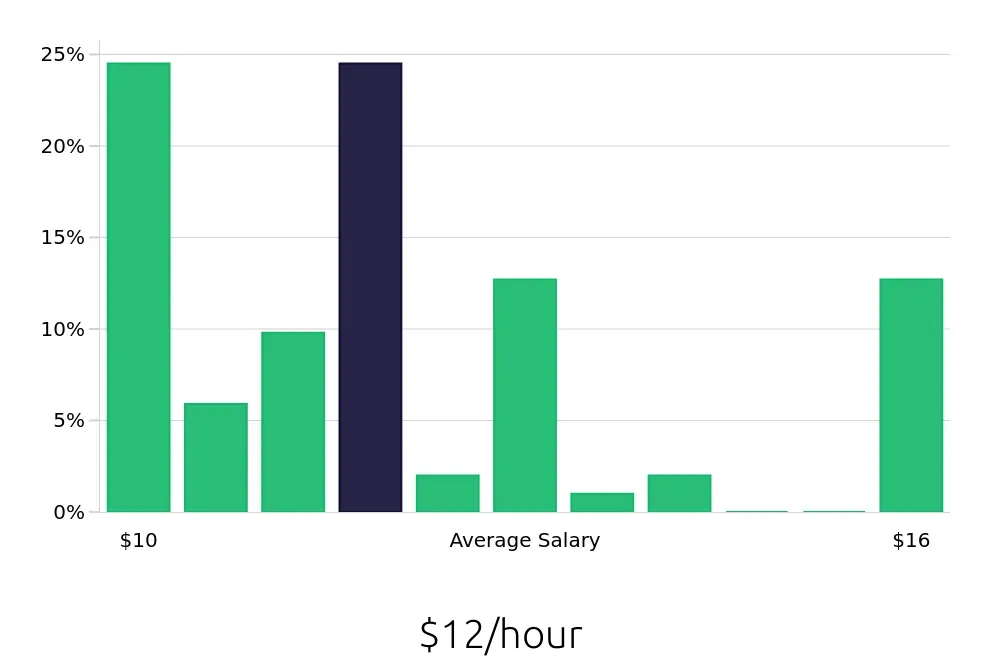 Graph depicting the hourly salary distribution for To Go Specialist jobs in Cumming, GA, showing an average salary of $12 with varying distribution percentages across salary ranges.