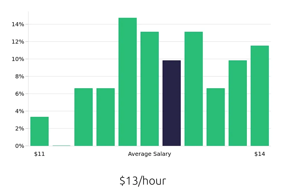 Graph depicting the hourly salary distribution for To Go Specialist jobs in Cypress, TX, showing an average salary of $13 with varying distribution percentages across salary ranges.
