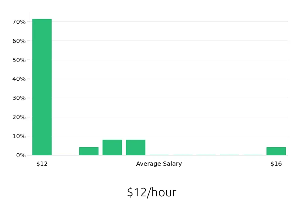 Graph depicting the hourly salary distribution for To Go Specialist jobs in Danville, VA, showing an average salary of $12 with varying distribution percentages across salary ranges.