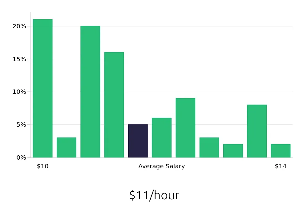 Graph depicting the hourly salary distribution for To Go Specialist jobs in Dothan, AL, showing an average salary of $11 with varying distribution percentages across salary ranges.