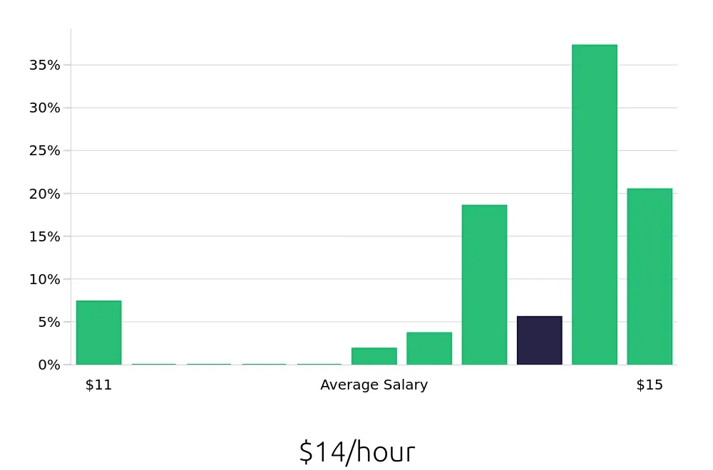 Graph depicting the hourly salary distribution for To Go Specialist jobs in Dover, NH, showing an average salary of $14 with varying distribution percentages across salary ranges.