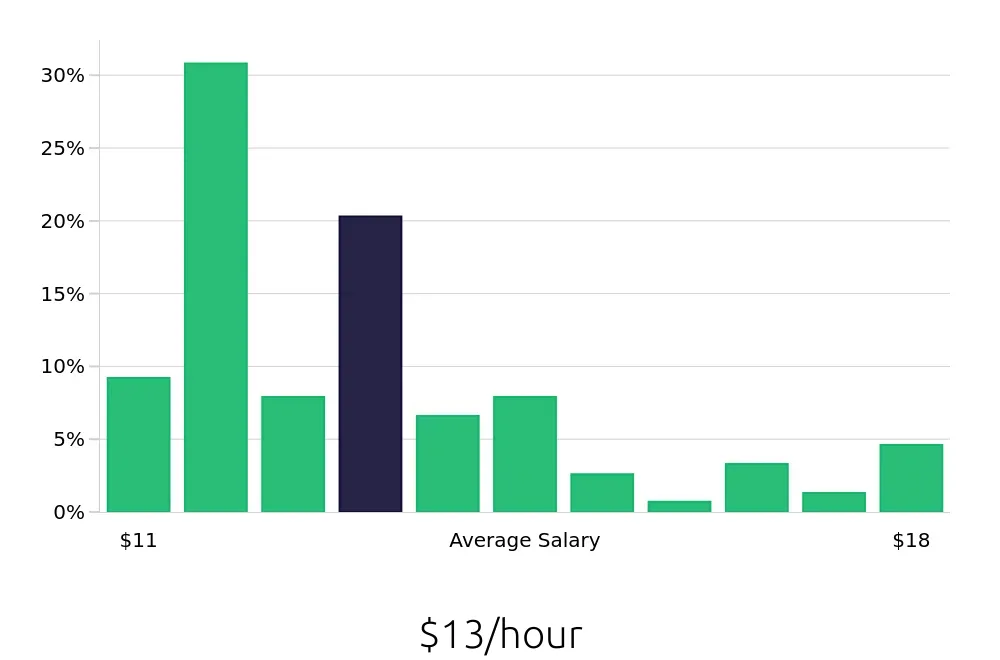 Graph depicting the hourly salary distribution for To Go Specialist jobs in Durham, NC, showing an average salary of $13 with varying distribution percentages across salary ranges.