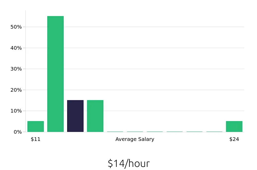 Graph depicting the hourly salary distribution for To Go Specialist jobs in East Peoria, IL, showing an average salary of $14 with varying distribution percentages across salary ranges.