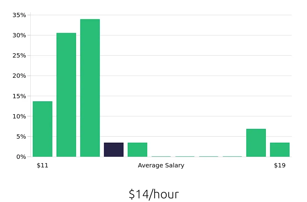 Graph depicting the hourly salary distribution for To Go Specialist jobs in Fairview Heights, IL, showing an average salary of $14 with varying distribution percentages across salary ranges.