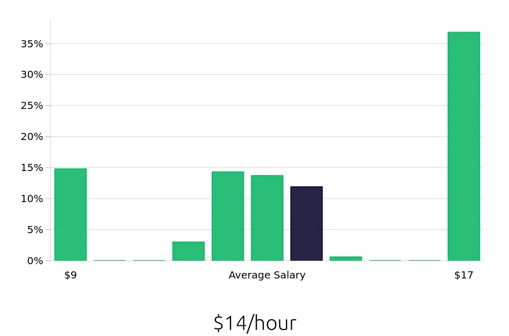 Graph depicting the hourly salary distribution for To Go Specialist jobs in Fargo, ND, showing an average salary of $14 with varying distribution percentages across salary ranges.